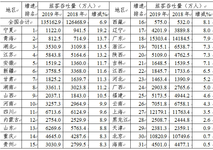 2019年民航机场生产统计公报(图1)