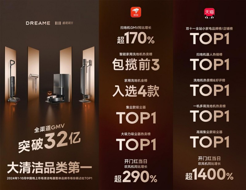 高端扫地机器人市场销额第一！追觅再创行业新标杆(图2)