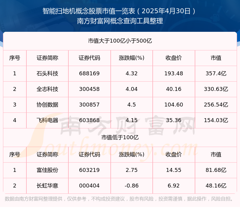 【智能扫地机概念股票】截止2025年4月30日市值一览