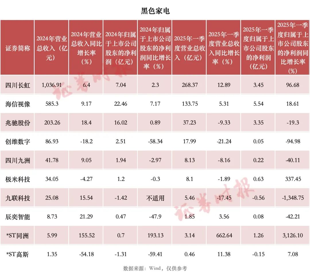 “五一”财报细读｜家电行业：“白电”上市企业一季度业绩表现亮眼(图2)