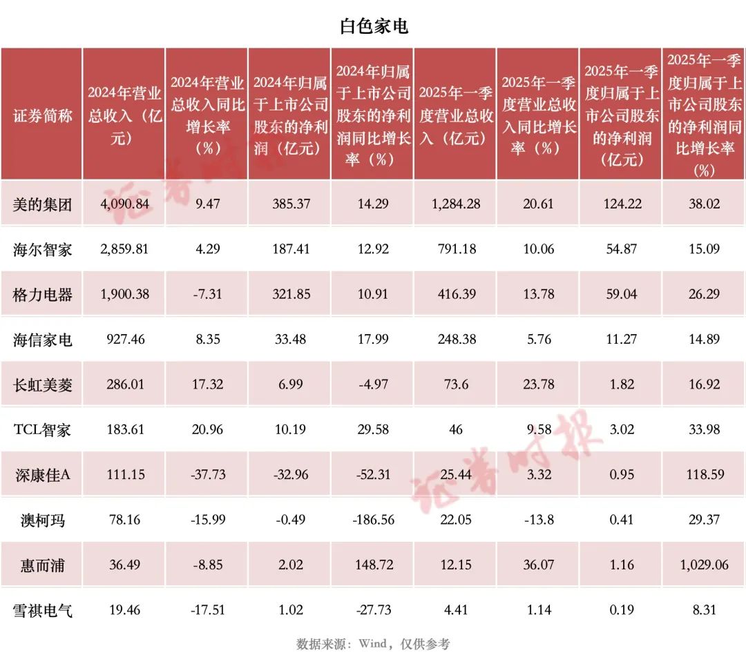 “五一”财报细读｜家电行业：“白电”上市企业一季度业绩表现亮眼