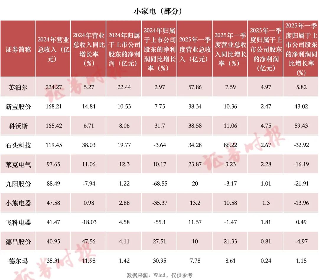 “五一”财报细读｜家电行业：“白电”上市企业一季度业绩表现亮眼(图3)