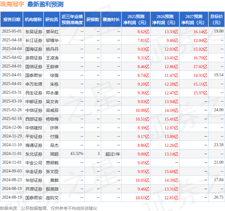 珠海冠宇：5月7日召开业绩说明会投资者、国海证券等多家机构参与(图1)