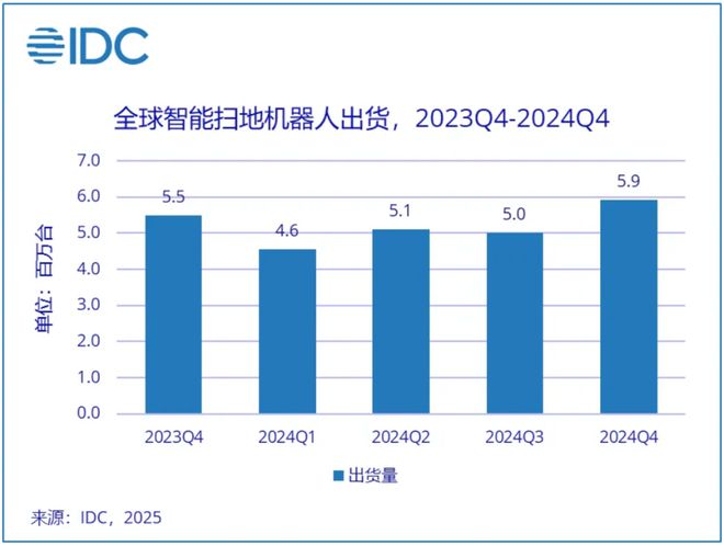 【前沿】2024年全球智能扫地机器人出货量石头第1小米第4