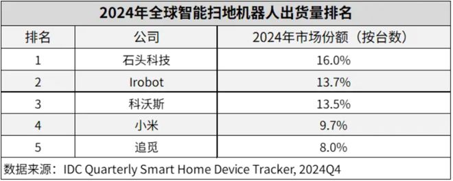 【前沿】2024年全球智能扫地机器人出货量石头第1小米第4(图2)