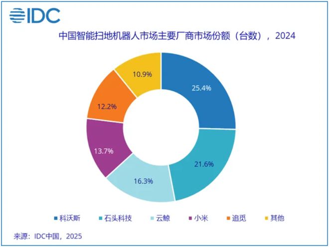 【前沿】2024年全球智能扫地机器人出货量石头第1小米第4(图3)