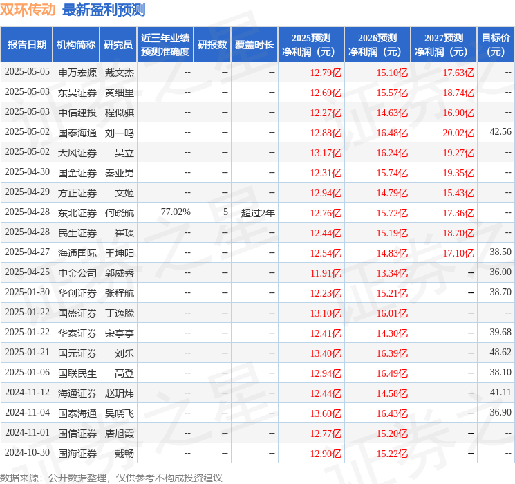 双环传动：5月8日召开业绩说明会投资者参与