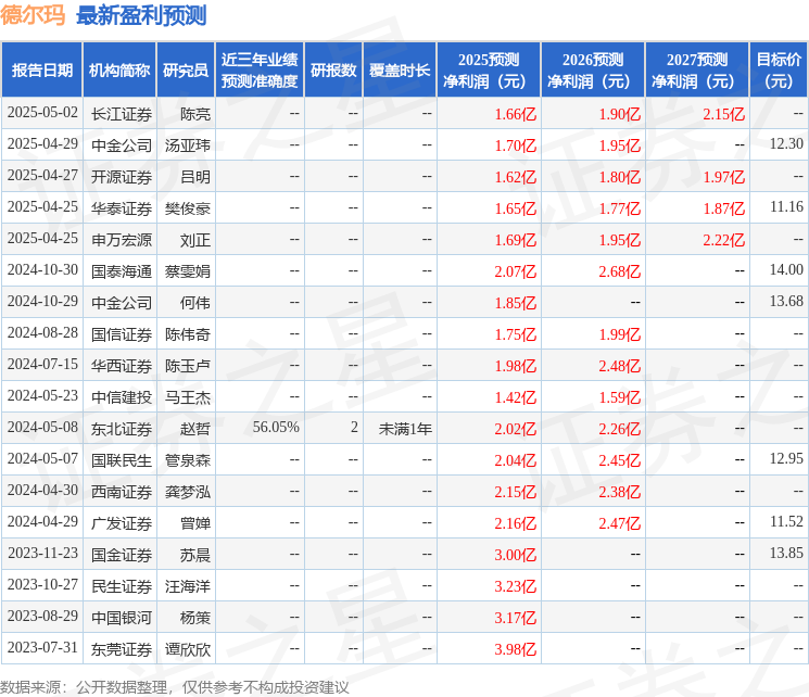 中国银河：给予德尔玛增持评级