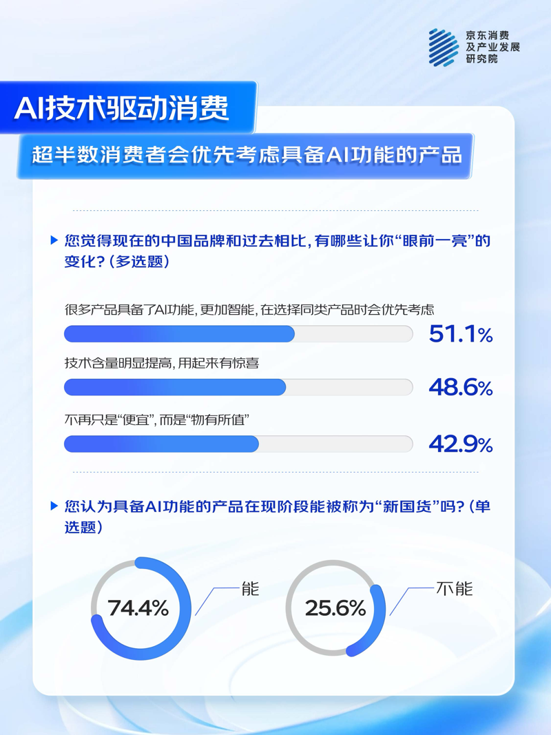 京东联合多品牌看“AI浪潮下的中国品牌”：国产AI产品获超7成消费者认可(图3)