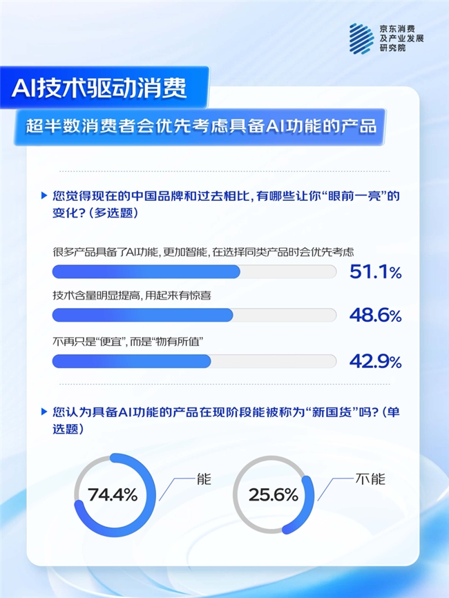京东联合多品牌看“AI浪潮下的中国品牌”：74%消费者认为AI功能为“新国货”加分(图3)