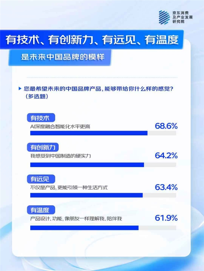 京东联合多品牌看“AI浪潮下的中国品牌”：74%消费者认为AI功能为“新国货”加分(图4)