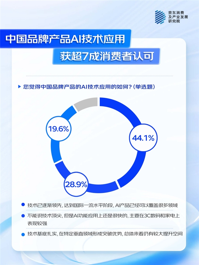 京东联合多品牌看“AI浪潮下的中国品牌”：74%消费者认为AI功能为“新国货”加分(图2)