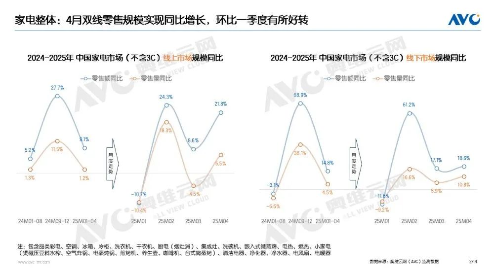 4月家电“以旧换新”数据发布