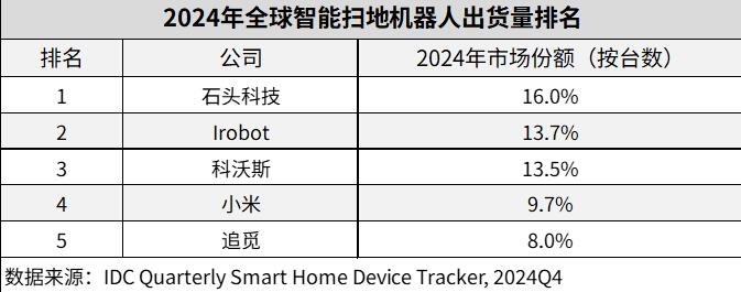 IDC：2024年全球智能扫地机器人市场全年出货20603万台同比增长112%