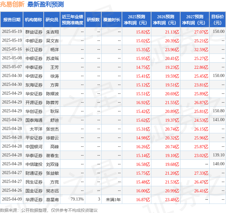 山西证券：给予兆易创新买入评级