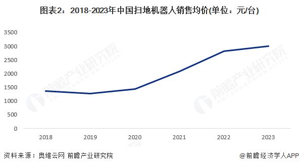 【扫地机器人】行业市场规模：2024年中国扫地机器人行业市场规模达到近150亿元2023年销售均价达到近3000元台(图2)