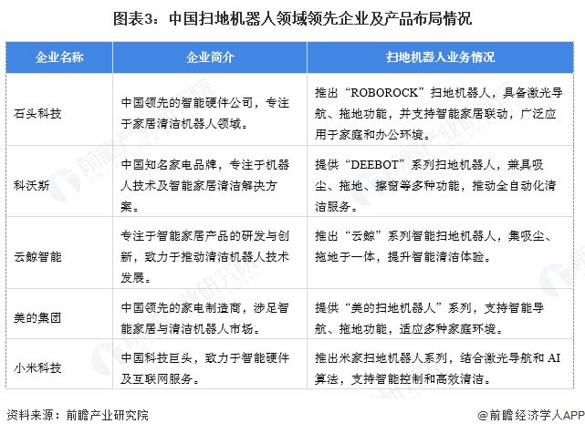 【扫地机器人】行业市场规模：2024年中国扫地机器人行业市场规模达到近150亿元2023年销售均价达到近3000元台(图3)