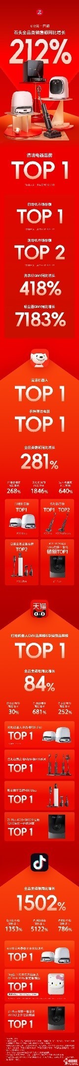 石头洗地机吸尘器抢先购618首战告捷超多人气产品限时直降(图2)
