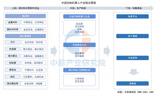 2025年中国扫地机器人产业链图谱及投资布局分析(图1)