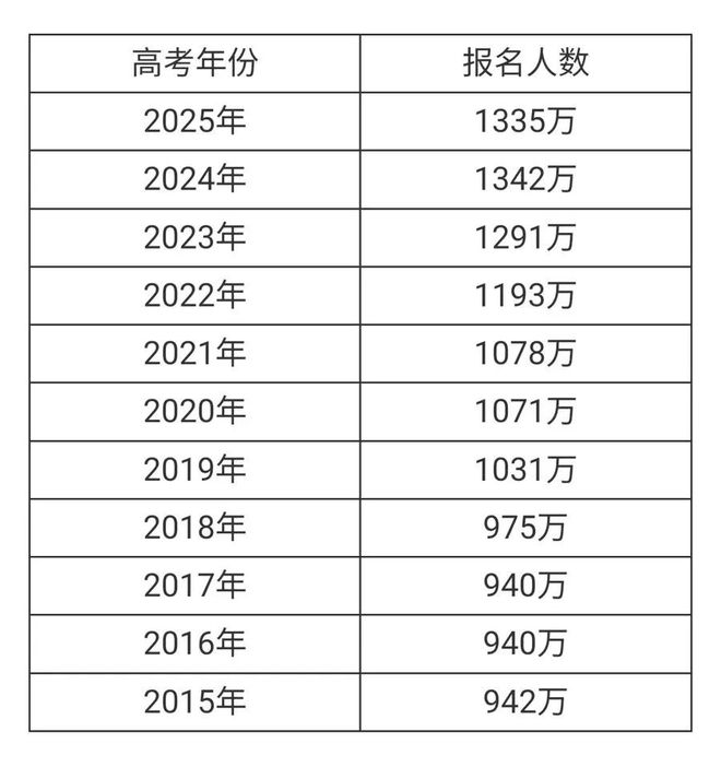 高考人数8年来首次降低释放什么信号？(图1)