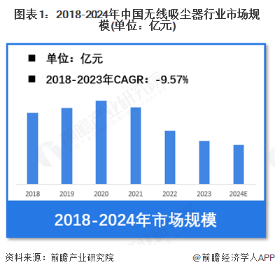 【无线吸尘器】行业市场规模：2024年中国无线吸尘器行业市场规模进一步萎缩至约41亿元2023年销售均价约1415元台(图1)