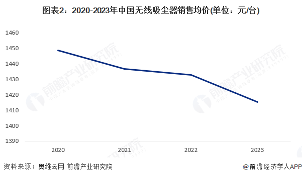 【无线吸尘器】行业市场规模：2024年中国无线吸尘器行业市场规模进一步萎缩至约41亿元2023年销售均价约1415元台(图2)