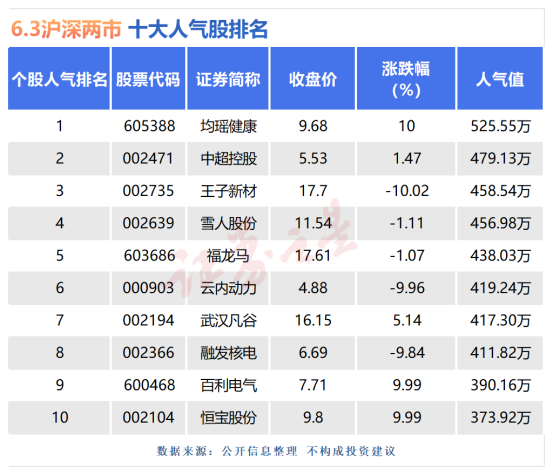 6月3日十大人气股：均瑶健康上演地天板(图1)
