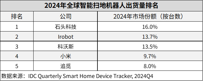 石头科技登顶全球扫地机器人市场：量额双第一创行业新纪录