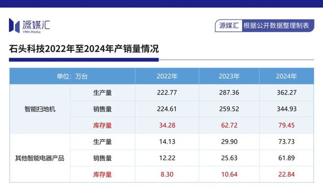 石头科技正在成为下一个戴森(图3)