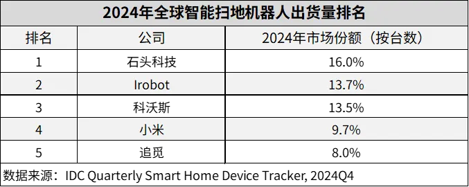 石头科技年入百亿稳坐扫地机器人行业龙头(图2)