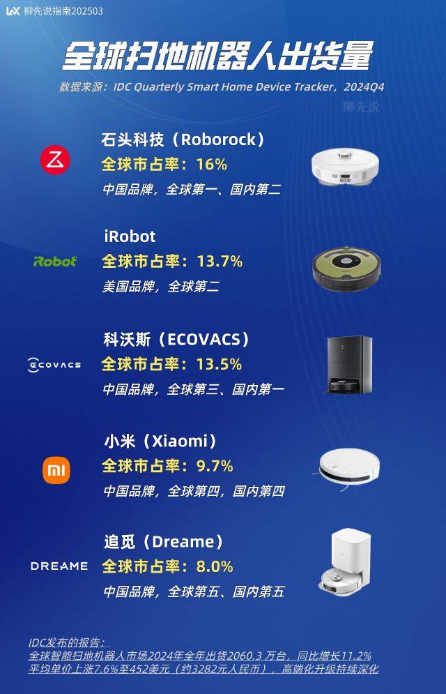 全球第一的扫地机器人变了：前5名中国占4个第一名拿下16%份额(图3)