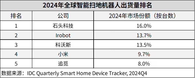 石头科技扬威全球小米第四这个领域要变天(图2)