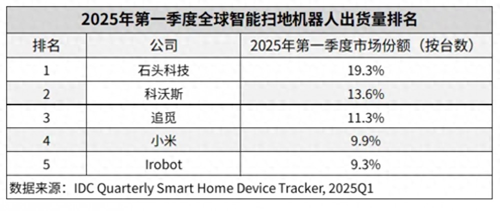 国补延续石头科技等扫地机器人厂商加速狂奔(图1)