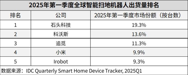 IDC智能扫地机器人出货量：石头科技荣获第一成绩(图1)