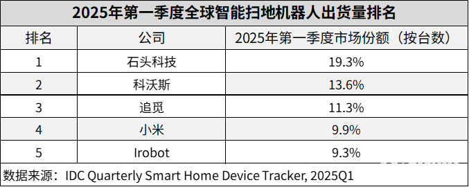 Q1全球扫地机器人出货5096万台石头科技保持出货量第一(图1)