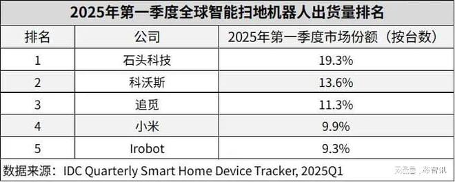 2025Q1全球扫地机器人出货5096万台4家中企占据541%市场(图2)