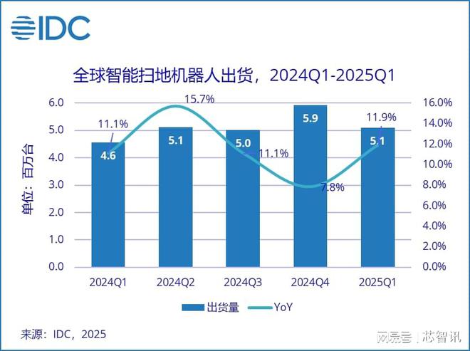 2025Q1全球扫地机器人出货5096万台4家中企占据541%市场(图1)