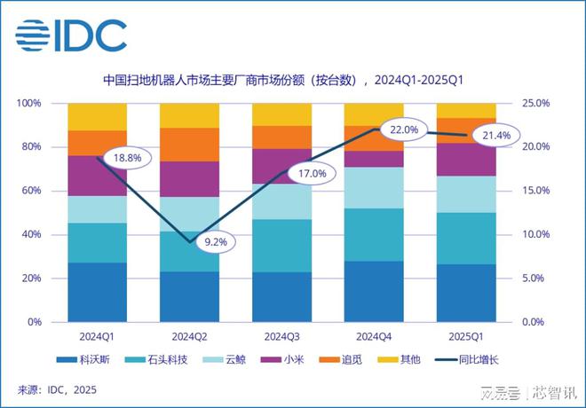 2025Q1全球扫地机器人出货5096万台4家中企占据541%市场(图3)