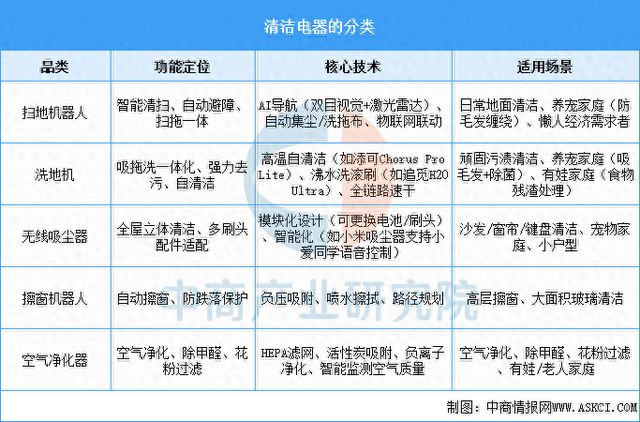 2025年中国清洁电器行业市场前景预测研究报告(图1)