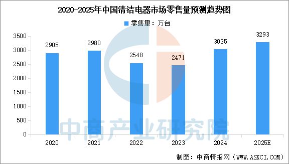 2025年中国清洁电器行业市场前景预测研究报告(图3)
