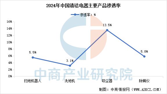 2025年中国清洁电器行业市场前景预测研究报告(图6)