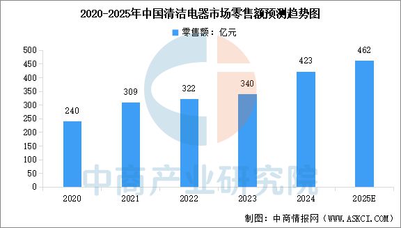 2025年中国清洁电器行业市场前景预测研究报告(图4)