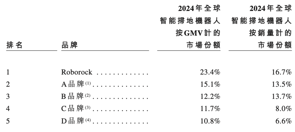 扫地机器人龙头IPO：董事长沉迷造车谁来守护股东价值？(图3)