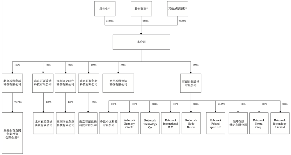 扫地机器人龙头IPO：董事长沉迷造车谁来守护股东价值？(图6)