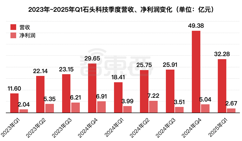 扫地机器人龙头IPO：董事长沉迷造车谁来守护股东价值？(图14)