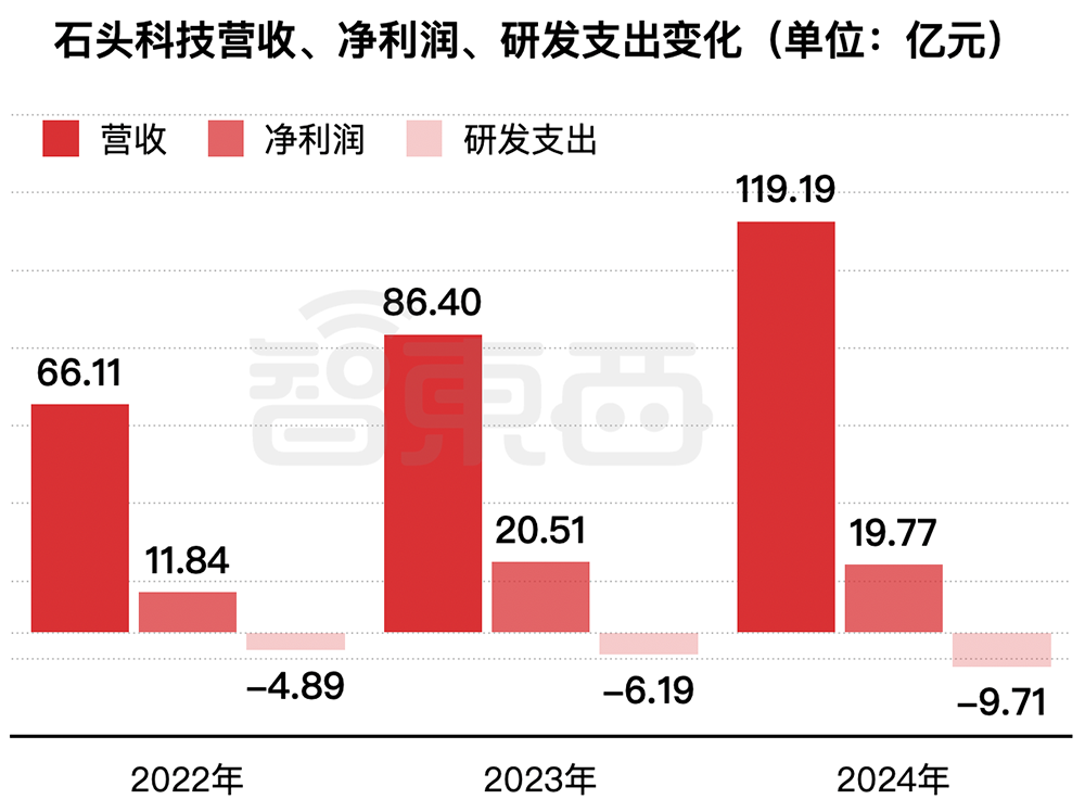 扫地机器人龙头IPO：董事长沉迷造车谁来守护股东价值？(图13)