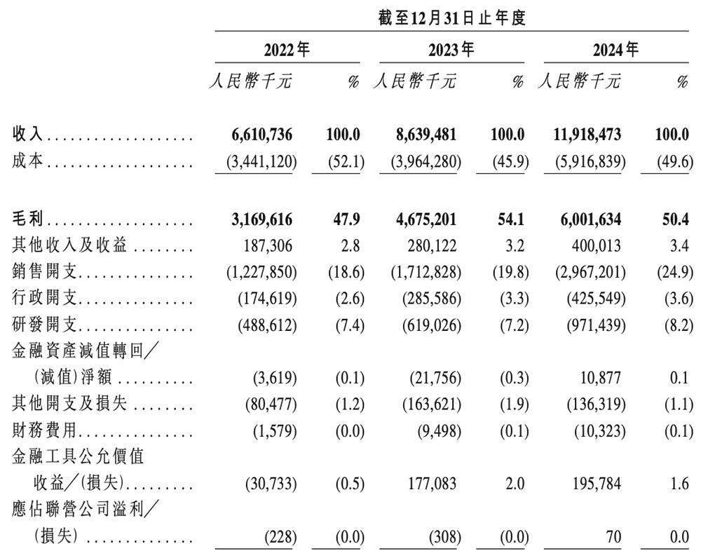 扫地机器人龙头IPO：董事长沉迷造车谁来守护股东价值？(图15)