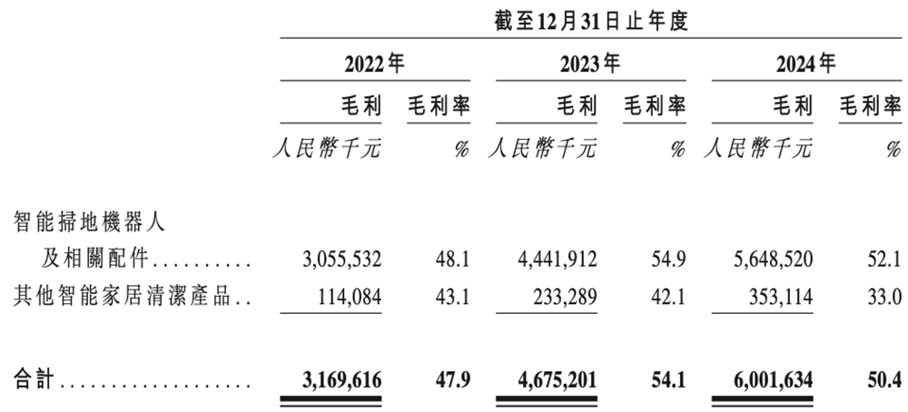 扫地机器人龙头IPO：董事长沉迷造车谁来守护股东价值？(图16)