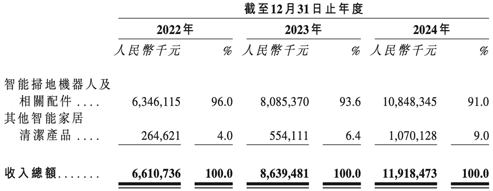 扫地机器人龙头IPO：董事长沉迷造车谁来守护股东价值？(图17)