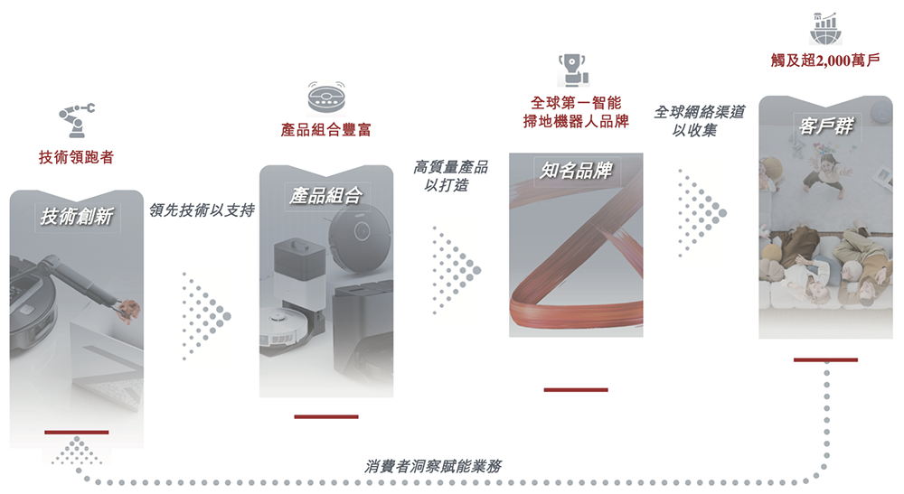 扫地机器人龙头IPO：董事长沉迷造车谁来守护股东价值？(图22)